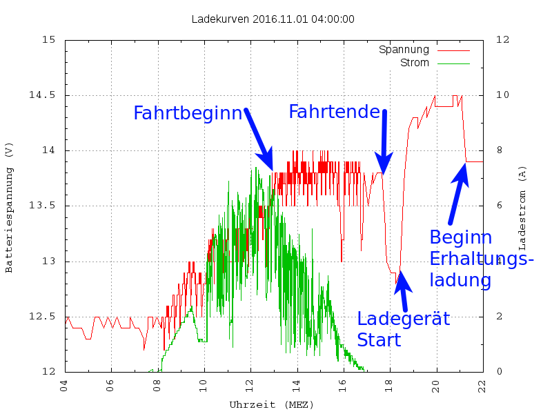 Leistungsverlauf Ende September in Südfrankreich